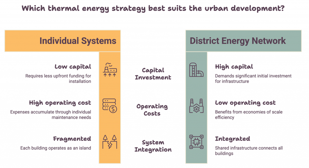 thermal energy strategy in urban regeneration project